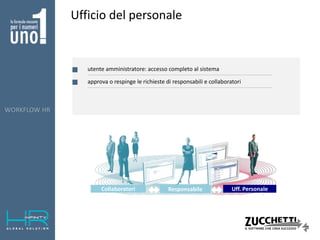 Responsabile Uff. Personale
Ufficio del personale
WORKFLOW HR
Collaboratori Responsabile Uff. Personale
utente amministratore: accesso completo al sistema
approva o respinge le richieste di responsabili e collaboratori
 