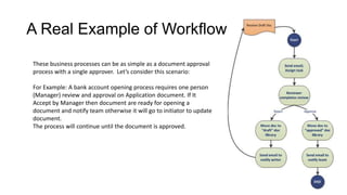 A Real Example of Workflow
These business processes can be as simple as a document approval
process with a single approver. Let’s consider this scenario:
For Example: A bank account opening process requires one person
(Manager) review and approval on Application document. If It
Accept by Manager then document are ready for opening a
document and notify team otherwise it will go to initiator to update
document.
The process will continue until the document is approved.
 