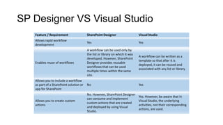 SP Designer VS Visual Studio
Feature / Requirement SharePoint Designer Visual Studio
Allows rapid workflow
development
Yes Yes
Enables reuse of workflows
A workflow can be used only by
the list or library on which it was
developed. However, SharePoint
Designer provides reusable
workflows that can be used
multiple times within the same
site.
A workflow can be written as a
template so that after it is
deployed, it can be reused and
associated with any list or library.
Allows you to include a workflow
as part of a SharePoint solution or
app for SharePoint
No Yes
Allows you to create custom
actions
No. However, SharePoint Designer
can consume and implement
custom actions that are created
and deployed by using Visual
Studio.
Yes. However, be aware that in
Visual Studio, the underlying
activities, not their corresponding
actions, are used.
 
