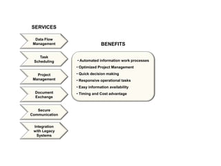 SERVICES Data Flow Management BENEFITS Task Scheduling ,[object Object]