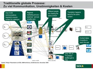 Traditionelle globale Prozesse:
Zu viel Kommunikation, Unstimmigkeiten & Kosten
Collate
BCU
Brügge
BCU
Singapur
BCU
Eindhoven
• Mainstream
• Hi-end
• DTV + FTV
Sign-off
Create
Commission
Übersetzen Lokalisieren
Localise
&
translate
NSO’s
x17
Handel
Verbraucher
NSO’s
x17
Sign-offContent
DB
AKBS
MDB
Media
Ware
P3C
6 Monate
Produktkatalog Prozess
3 Monate
5 Monate
Web Inhalt Prozess für Katalog
4 Monate
4 Monate = new AKBS 2 Monate = Update AKBS
Regional Marketing
AKBS
Collate
Spain
Sweden
x17
x17
x17x17
x17
x17
Over 9,000
communications
required to source
content for catalogue
Translation happens
twice for the same
content
Content takes
4 months to
reach the web
Regional
marketing act as a
‘post-box’ and are
a bottle-neck
Different people
are chasing the
same content
Only 18% of
TV product
leaflets get to
P3C
Quelle: Philips Präsentation auf SDL GIM-Konferenz, Großbritannien, November 2006
 