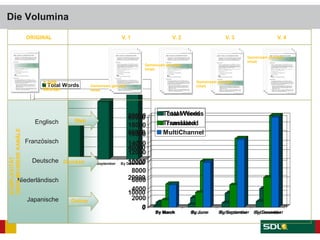 Die Volumina
0
500
1000
1500
2000
2500
3000
3500
4000
By March By June By September By December
Total Words
0
2000
4000
6000
8000
10000
12000
14000
16000
18000
20000
By March By June By September By December
Total Words
Translated
0
10000
20000
30000
40000
50000
60000
By March By June By September By December
Total Words
Translated
MultiChannel
Englisch
Französisch
Deutsche
Niederländisch
Japanische
Web
Drucken
Online
ORIGINAL V. 1 V. 2 V. 3 V. 4
Gemeinsam genutzte
Inhalt
Gemeinsam genutzte
Inhalt
Gemeinsam genutzte
Inhalt
Gemeinsam genutzte
Inhalt
KOMPLEXITÄT
ÜBERMEHREREKANÄLE
1.000
Wörter
 