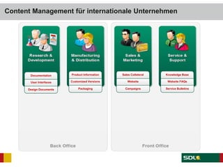 Content Management für internationale Unternehmen
Design Documents
User Interfaces
Documentation
Packaging
Customized Versions
Product Information
Campaigns
Website
Sales Collateral
Service Bulletins
Website FAQs
Knowledge Base
 