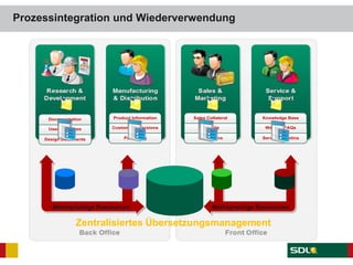 Design Documents
User Interfaces
Documentation
Packaging
Customized Versions
Product Information
Campaigns
Website
Sales Collateral
Service Bulletins
Website FAQs
Knowledge Base
Prozessintegration und Wiederverwendung
Zentralisiertes Übersetzungsmanagement
Mehrsprachige Ressourcen Mehrsprachige Ressourcen
 