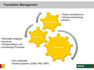 Translation Management
Zentralisieren
• Daten zentralisieren
• Wiederverwendung
erhöhen
• Manuelle Aufgaben
reduzieren
• Wiederholbare und
zuverlässige Prozesse
Automatisieren
Kollaborieren
• Die Lieferkette
• Andere Systeme (CMS, PIM, ERP)
 