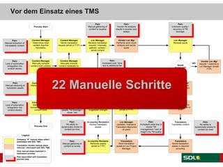 Content Manager
Determines what
content requires
translation
Process Start
Content Manager
Sends translation
request (email or FTP)
Content Manager
Manually extracts
content metadata for
localization
Content Manager
Manually extracts
content from content
store
Loc Manager
Reviews translation
request / manually
gathers content /
sends content
Vendor Loc Mgr
Sends translation
assets to translator
(email/FTP)
Vendor Loc Mgr
Performs word count
analysis and sends
quote
Loc Manager
Reviews quote
Translators
Collects content to
translate via email or
FTP
Translators
Translates content
Translators
Send translation
assets to Loc Project
Manager
Quote
Approved?
Vendor Loc Mgr
Adjusts / /resends to
Loc Manager (email/
FTP)
YES
NO
Pain:
Manual extraction of
translatable content
Pain:
Lack of automation
(integration into
content stores)
Loc Manager
Updates / maintains
Translation Memories
(if used)
Translators
Saves translation
assets in required
encoding
Pain:
No ability to
dynamically review in-
context (on-line)
Content Manager
Receives/collects
translated assets
(email or FTP)
In-country Reviewers
Review translated
assets
Content Manager
Sends assets/ref
assets to reviewers
(email or FTP)
Process End
Pain:
Manual gathering of
content to localize
Pain:
Vendor file analysis
results in excess cost/
delays
In-country Reviewrs
Retrieves assets
(email or FTP)
Pain:
Manual gathering of
content to review
Translations
Approved
Loc Manager
Retrieves translation
assets from reviewers
with status/notes
In-country Reviewers
Emails Loc Manager
with approvals or
suggested changes
NO
Content Manager
Retrieves translation
assets
Content Manager
Manually inserts
translation assets into
content store
Pain:
Lack of automation
(integration into
content stores)
Pain:
Manual retrieving of
translation assets
YES
Pain:
If changes made
directly to translation
assets, TM leverage /
reuse lost
Pain:
Increased cost / time
due to additional file
analysis and re-
translation
Pain:
No ability to
dynamically review in-
context (on-line)
Pain:
Unknown quality /
accuracy of TM
leverage,
Pain:
Increased costs due to
vendor TM
management / lack of
insight into TM quality
Company “A” manual steps aided /
automated with SDL TMS
Translation Vendor manual steps
reduced / eliminated with SDL TMS
Only manual steps expected in
translation process
Pain associated with translation
process step
Legend
Vor dem Einsatz eines TMS
22 Manuelle Schritte
 