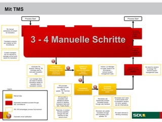 Content is gathered
through content store
workflow (CMS, etc)
or change detected
by WS
Assets for translation
sent to or retrieved by
WS
Translation project
automatically created
through defined
business rules
Cost analysis
performed against
translation vendor(s)
agreed upon cost
models
Assets are
automatically filtered
and analyzed against
existing centralized
TM
Translation assets
are generated in
same format as the
source assets
Automatic file
analysis, filtering, TM
leverage used to
calculate translation
cost
Loc Manager
Reviews translation
request through web
interface for
authorization
Vendor Loc
Manager
Approves translation
request
(OPTIONAL)
Translator(s)
Translates content
In-country
Reviewers
Review translated
assets
Centralized TM
updated upon final
approval
Translation assets
sent to or retrieved by
content store
(CMS, etc)
Email sent to content
manager signifying
translation project
completion
No manual
extractions of content
for translation
Translation projects
are created via SDL
WorldServer
Content managers
are not required to
package up and send
assets for translation
Loc manager does
not need to retrieve
translation assets of
manually send to
translation vendors
Real time, in-contect
preview available
through WS web
interface to help
reduce errors
WS provides a
translation web
interface of allows
exports to desktop
translation tools and
SDL Trados Studio
WS provides
translation kit with
source
assets, TM, Terminol
ogy
Reviewer can update
translation through
web translation tool –
updates TM
Reviewers can
dynamically preview
translated assets
through web interface
No asset retrieval or
sending necessary
Reviewers don’t need
to send assets back
to translation vendors
for minor updates –
can do it themselves
Vendor Loc Manager
no longer needs to do
file analysis –
reduced project
management costs
Manual step
Automated translation process through
SDL WorldServer
SDL WS advantages process improvement
Automatic email notification
Legend
No need for vendors
to manage TM –
reduced project
management costs
Process Start Process Start
3 - 4 Manuelle Schritte
Mit TMS
 