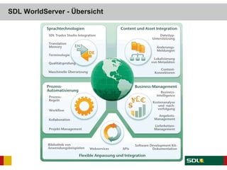 SDL WorldServer - Übersicht
 