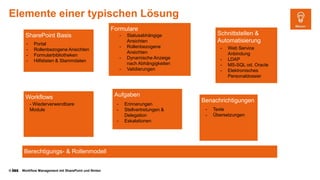 © Workflow Management mit SharePoint und Nintex
Elemente einer typischen Lösung
AufgabenWorkflows
Formulare
Benachrichtigungen
Schnittstellen &
Automatisierung
SharePoint Basis
- Portal
- Rollenbezogene Ansichten
- Formularbibliotheken
- Hilfslisten & Stammdaten
Berechtigungs- & Rollenmodell
- Statusabhängige
Ansichten
- Rollenbezogene
Ansichten
- Dynamische Anzeige
nach Abhängigkeiten
- Validierungen
- Wiederverwendbare
Module
- Erinnerungen
- Stellvertretungen &
Delegation
- Eskalationen
- Texte
- Übersetzungen
- Web Service
Anbindung
- LDAP
- MS-SQL od. Oracle
- Elektronisches
Personaldossier
 