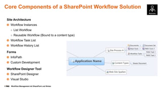 © Workflow Management mit SharePoint und Nintex
Core Components of a SharePoint Workflow Solution
Site Architecture
Workflow Instances
○ List Workflow
○ Reusable Workflow (Bound to a content type)
Workflow Task List
Workflow History List
Forms
InfoPath
Custom Development
Workflow Designer Tool
SharePoint Designer
Visual Studio
 