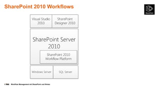© Workflow Management mit SharePoint und Nintex
SharePoint 2010 Workflows
 