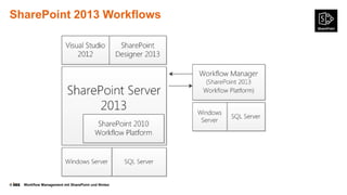 © Workflow Management mit SharePoint und Nintex
SharePoint 2013 Workflows
 
