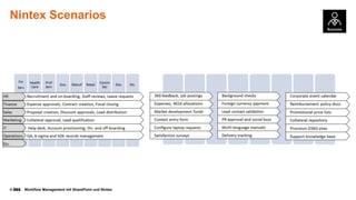 © Workflow Management mit SharePoint und Nintex
Nintex Scenarios
Connect to O365 in hybrid
SharePoint deployments
 