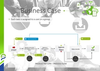  Each task is assigned to a user or a group
Business Case
PRODUCT RETURN – PROCESS FLOW
 