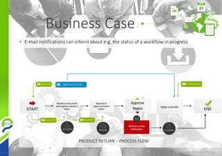  E-mail notifications can inform about e.g. the status of a workflow in progress
Business Case
PRODUCT RETURN – PROCESS FLOW
 