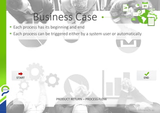  Each process has its beginning and end
 Each process can be triggered either by a system user or automatically
PRODUCT RETURN – PROCESS FLOW
Business Case
 
