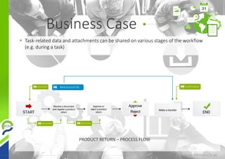  Task-related data and attachments can be shared on various stages of the workflow
(e.g. during a task)
Business Case
PRODUCT RETURN – PROCESS FLOW
 