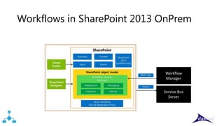 Workflow Manager 1.0 SharePoint 2013 Workflows | PPTX