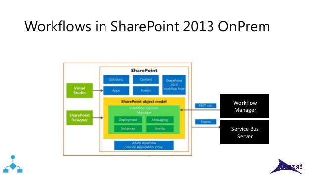 workflow manager sharepoint 2013 workflow manager 1 0 sharepoint 2013 workflows workflow manager sharepoint 2013 workflow manager 1 0 sharepoint 2013 workflows
