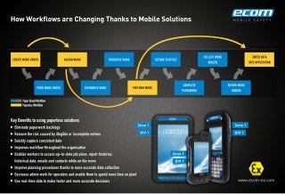 KeyBenefitstousingpaperlesssolutions
Eliminatepaperworkbacklogs
Removetheriskcausedbyillegibleorincompleteentries
Quicklycaptureconsistentdata
Improvesworkflowthroughouttheorganisation
Enablesworkerstoaccessup-to-datejobplans,repairhistories,
historicaldata,emailsandcontactswhileonthemove
Improveplanningproceduresthankstomoreaccuratedatacollection
Decreaseadminworkforoperatorsandenablethemtospendmoretimeonplant
Usereal-timedatatomakefasterandmoreaccuratedecisions
Zone1
DIV1
Zone1
DIV1
Zone1
DIV1
PERFORMWORKDISTRIBUTEWORKPRINTWORKORDER
COMPLETE
PAPERWORK
REVIEWWORK
ORDERS
CREATEWORKORDER ASSIGNWORK
ENTERDATA
INTOAPPLICATION
PRIORITISEWORK RETURNTOOFFICE
COLLECTWORK
ORDERS
PaperBasedWorkflow
PaperlessWorkflow
HowWorkflowsareChangingThankstoMobileSolutions
www.ecom-ex.com
 
