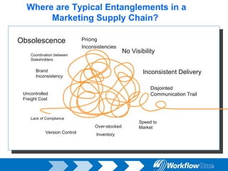 Pricing  Inconsistencies Uncontrolled  Freight Cost Speed to Market Brand  Inconsistency Inconsistent Delivery Disjointed Communication Trail Obsolescence No Visibility Lack of Compliance Coordination between Stakeholders Over-stocked Inventory Version Control Where are Typical Entanglements in a Marketing Supply Chain?  