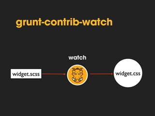 grunt-contrib-watch 
watch 
widget.scss widget.css 
 