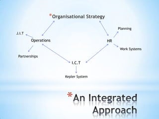 * Organisational Strategy
                                                  Planning
J.I.T

        Operations                           HR
                                                   Work Systems

 Partnerships
                           I.C.T


                        Kepler System




                        *
 