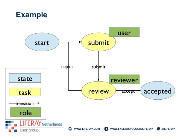 liferay workflow kaleo workflow in liferay liferay workflow kaleo workflow in liferay