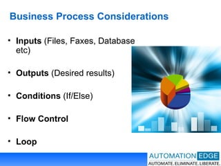 Business Process Considerations Inputs  (Files, Faxes, Database etc) Outputs  (Desired results) Conditions  (If/Else) Flow Control Loop 