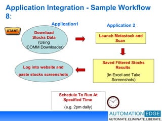 Application Integration - Sample Workflow 8 : Launch Metastock and Scan  Saved Filtered Stocks Results  (In Excel and Take Screenshots) Application1 Application 2 Schedule To Run At Specified Time   (e.g. 2pm daily) Download  Stocks Data  (Using  ICOMM Downloader) Log into website and  paste stocks screenshots  