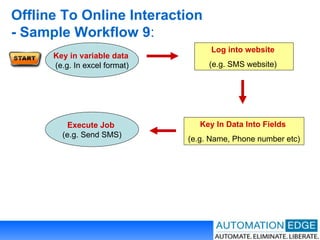 Offline To Online Interaction  - Sample Workflow 9 : Log into website  (e.g. SMS website)   Key In Data Into Fields  (e.g. Name, Phone number etc) Key in variable data  (e.g. In excel format) Execute Job  (e.g. Send SMS) 