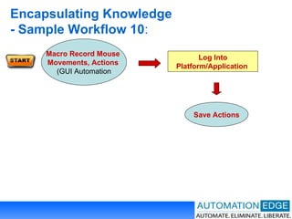 Encapsulating Knowledge  - Sample Workflow 10 : Log Into Platform/Application  Save Actions Macro Record Mouse  Movements, Actions  (GUI Automation 