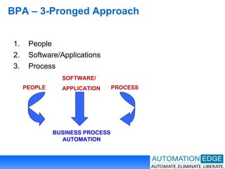 BPA – 3-Pronged Approach People Software/Applications Process PEOPLE SOFTWARE/ APPLICATION PROCESS BUSINESS PROCESS AUTOMATION 