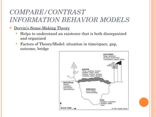 COMPARE/CONTRAST INFORMATION BEHAVIOR MODELS <ul><li>Dervin’s Sense-Making Theory </li></ul><ul><ul><li>Helps to understan...