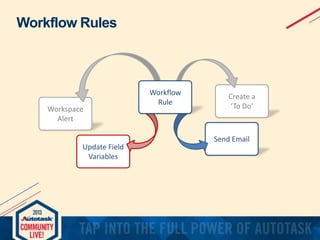 Workflow Rules

Workspace
Alert

Update Field
Variables

Workflow
Rule

Create a
‘To Do’

Send Email

 