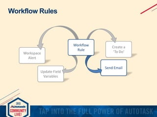 Workflow Rules

Workspace
Alert

Update Field
Variables

Workflow
Rule

Create a
‘To Do’

Send Email

 