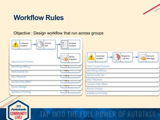Workflow Rules
Objective : Design workflow that run across groups

 