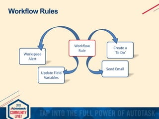 Workflow Rules

Workspace
Alert

Update Field
Variables

Workflow
Rule

Create a
‘To Do’

Send Email

 
