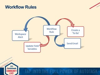 Workflow Rules

Workspace
Alert

Update Field
Variables

Workflow
Rule

Create a
‘To Do’

Send Email

 