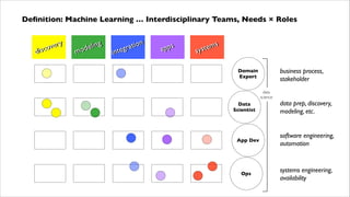Deﬁnition: Machine Learning … Interdisciplinary Teams, Needs × Roles
very
very
sco
iisco
d
d

ng
lliing
ode
ode
m
m

n
n
atiio
at o
tegr
tegr
n
iin

pps
pps
a
a

s
s
tem
tem
sys
sys
business process,	

stakeholder

Domain
Expert
data
science

Data
Scientist

App Dev

Ops

data prep, discovery,
modeling, etc.
software engineering,
automation

systems engineering,
availability

 