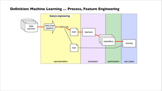 Deﬁnition: Machine Learning … Process, Feature Engineering
feature engineering
data
data
sources
data
sources
sources

data prep
pipeline

hold-outs
train

learners
classiﬁers
classiﬁers
classiﬁers

scoring

test

representation

evaluation

optimization

use cases

 