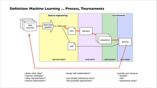 Deﬁnition: Machine Learning … Process, Tournaments
feature engineering
data
data
sources
data
sources
sources

data prep
pipeline

tournaments

hold-outs
train

learners
classiﬁers
classiﬁers
classiﬁers

scoring

test

representation

• obtain other data?
• improve metadata?
• reﬁne representation?
• improve optimization?

evaluation

• iterate with stakeholders?
• can models (inference) inform
ﬁrst principles approaches?

optimization

use cases

quantify and measure:
• beneﬁt?
• risk?
• operational costs?

 
