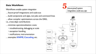 5

Data Workﬂows	

Workﬂows enable system integration	

…future-proof integrations and scale-out	


future-proof system
integration, scale-out, ops

…build components and apps, not jobs and command lines	

…allow compiler optimizations across the DAG, 
i.e., cross-dept contributions	


Customers

Web
App

…minimize operationalization costs:	

troubleshooting, debugging at scale	

• exception handling	

• notiﬁcations, instrumentation	

…examples: KNIME, Cascading, etc.	

•

logs
logs
Logs

Cache

Support
trap
tap

Modeling

!

PMML

source
tap

Data
Workflow
source
tap

sink
tap

Analytics
Cubes

Reporting

sink
tap

customer
Customer
profile DBs
Prefs
Hadoop
Cluster

 