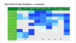 Nine Points for Data Workﬂows — a scorecard	

Spark,
MLbase

Oryx

Summing!
bird

Cascalog

Cascading
!

KNIME

Py Data

R
Markdown

✔

✔

✔

✔

includes people,
exceptional data
separation of
concerns
multiple  
abstraction layers
testing in depth
future-proof  
system
integration
visualize to collab
can haz monoids
blends batch +  
“real-time”
optimize learners  
in context
can haz PMML

✔

MBrace

 