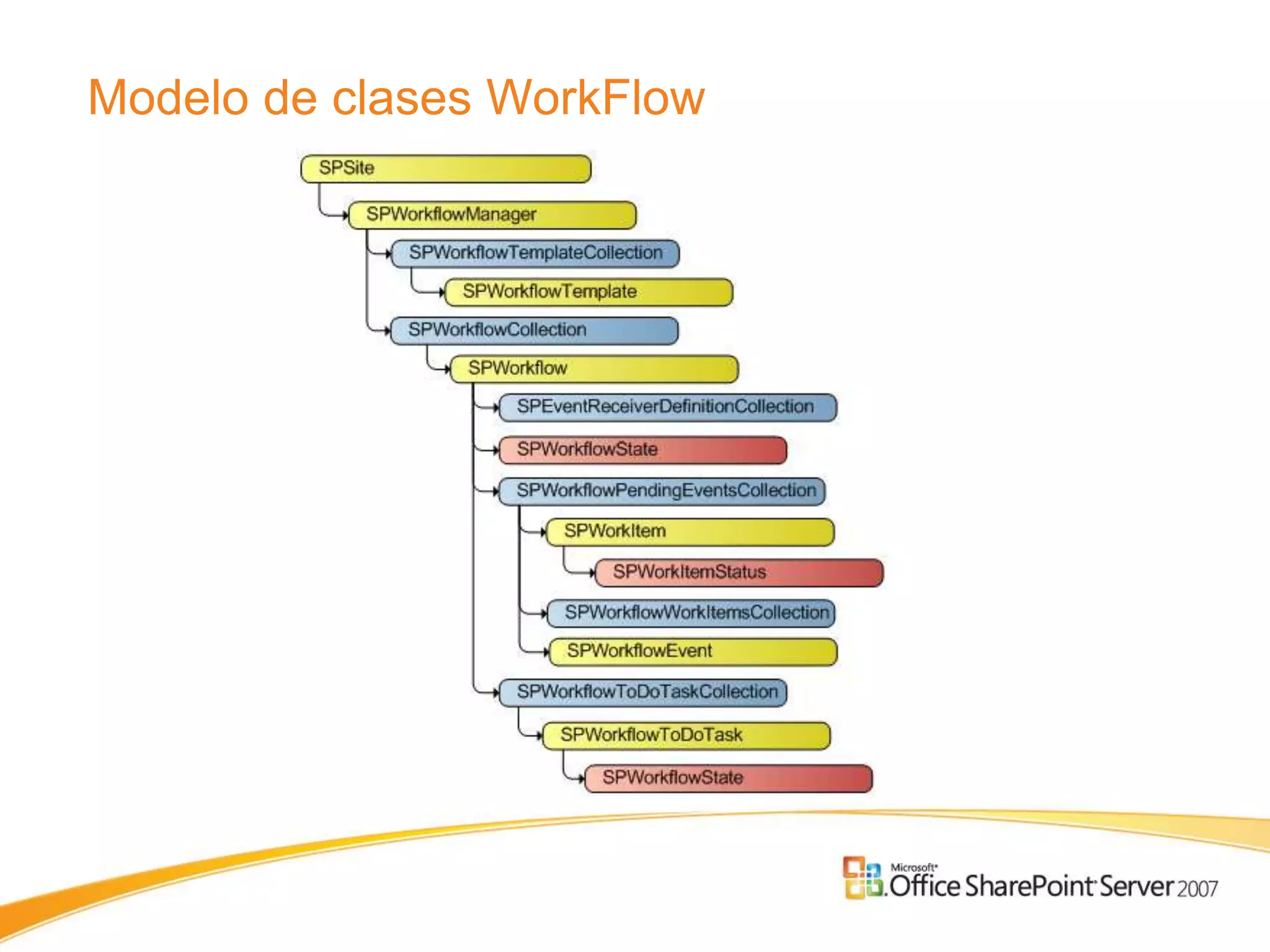 Modelo de clases WorkFlow
 