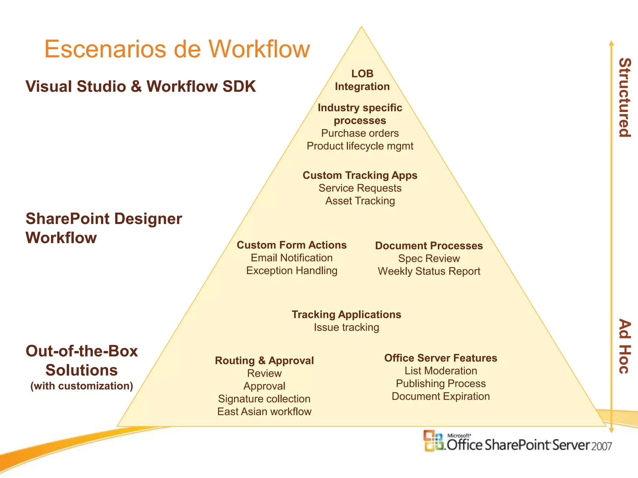 Escenarios de Workflow




                                                                                 Structured
                                                  LOB
Visual Studio & Workflow SDK                  Integration
                                           Industry specific
                                              processes
                                            Purchase orders
                                         Product lifecycle mgmt

                                        Custom Tracking Apps
                                          Service Requests
                                            Asset Tracking
SharePoint Designer
Workflow                   Custom Form Actions         Document Processes
                             Email Notification           Spec Review
                            Exception Handling         Weekly Status Report



                                      Tracking Applications




                                                                                 Ad Hoc
                                          Issue tracking

Out-of-the-Box         Routing & Approval               Office Server Features
  Solutions                  Review                         List Moderation
(with customization)        Approval                      Publishing Process
                       Signature collection              Document Expiration
                       East Asian workflow
 