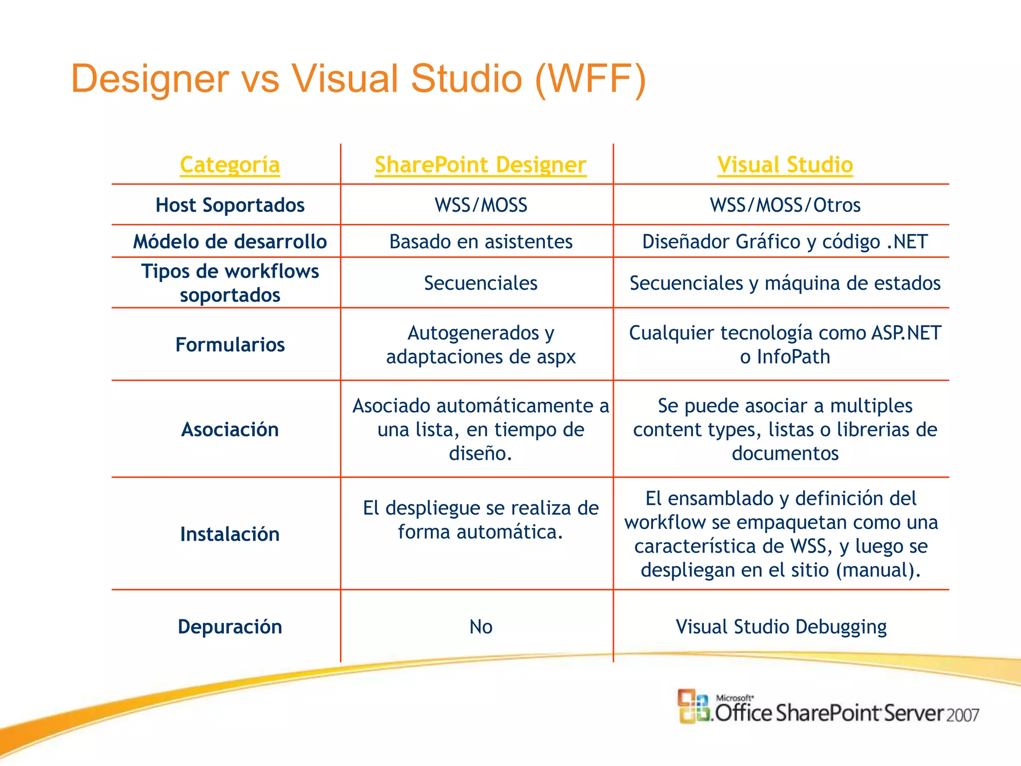 Designer vs Visual Studio (WFF)

       Categoría            SharePoint Designer                    Visual Studio
     Host Soportados               WSS/MOSS                       WSS/MOSS/Otros
   Módelo de desarrollo       Basado en asistentes        Diseñador Gráfico y código .NET
    Tipos de workflows
                                  Secuenciales           Secuenciales y máquina de estados
        soportados
                               Autogenerados y           Cualquier tecnología como ASP.NET
       Formularios
                             adaptaciones de aspx                    o InfoPath

                          Asociado automáticamente a       Se puede asociar a multiples
       Asociación           una lista, en tiempo de      content types, listas o librerias de
                                     diseño.                        documentos

                           El despliegue se realiza de     El ensamblado y definición del
                               forma automática.         workflow se empaquetan como una
       Instalación
                                                          característica de WSS, y luego se
                                                           despliegan en el sitio (manual).

       Depuración                      No                     Visual Studio Debugging
 