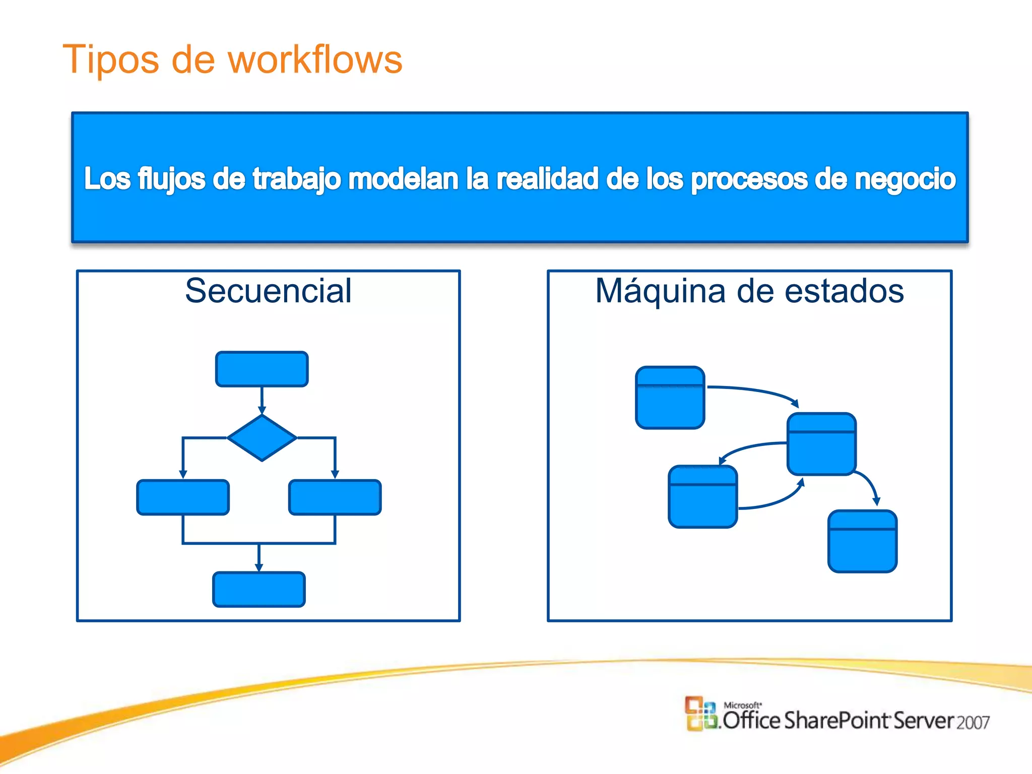 Tipos de workflows




      Secuencial     Máquina de estados
 