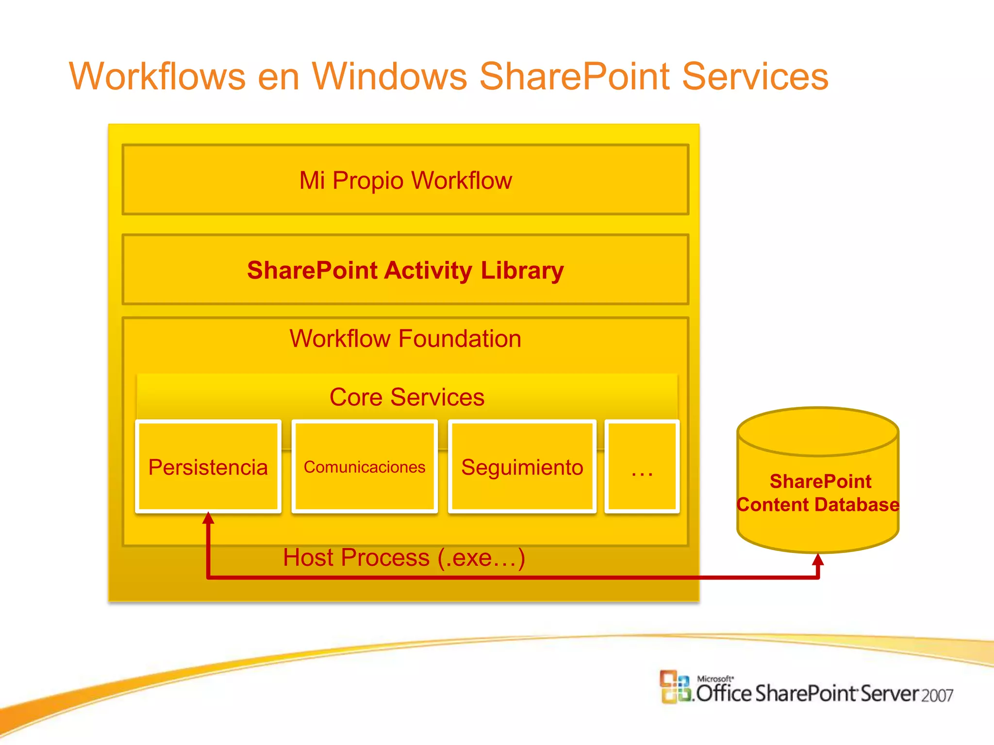 Workflows en Windows SharePoint Services

                    Mi Propio Workflow


             SharePoint Activity Library

                   Workflow Foundation

                      Core Services

    Persistencia    Comunicaciones   Seguimiento   …      SharePoint
                                                       Content Database

                   Host Process (.exe…)
 