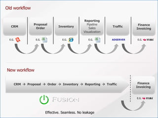 Oldworkflow Proposal Order Reporting Pipeline Sales Visualization Inventory CRM Traffic FinanceInvoicing E.G. E.G. E.G. E.G. ADSERVER E.G. New workflow CRM    Proposal    Order    Inventory    Reporting    Traffic FinanceInvoicing E.G. Effective. Seamless. No leakage 